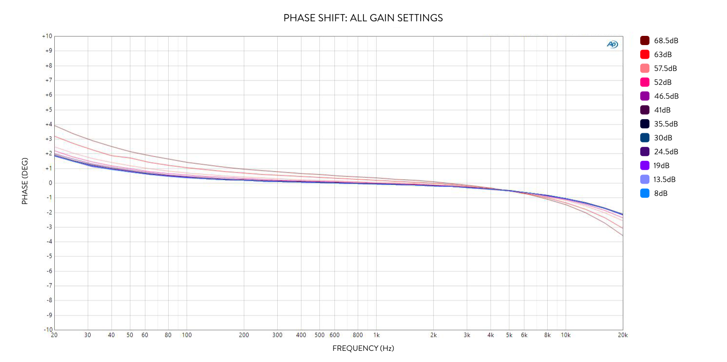 Camden EC2 Phase Shift